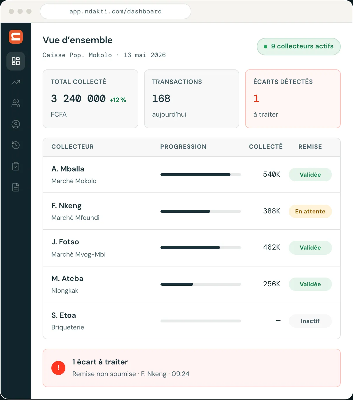 Vue d'ensemble ndakti : total collecté, transactions et écart à traiter.